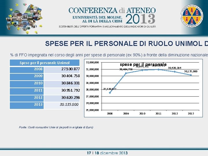 SPESE PER IL PERSONALE DI RUOLO UNIMOL D % di FFO impegnata nel corso