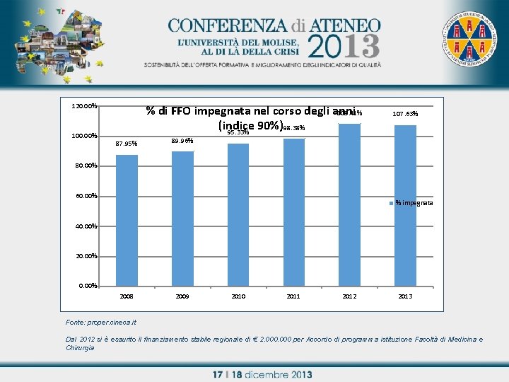 120. 00% 100. 00% % di FFO impegnata nel corso degli anni 108. 41%