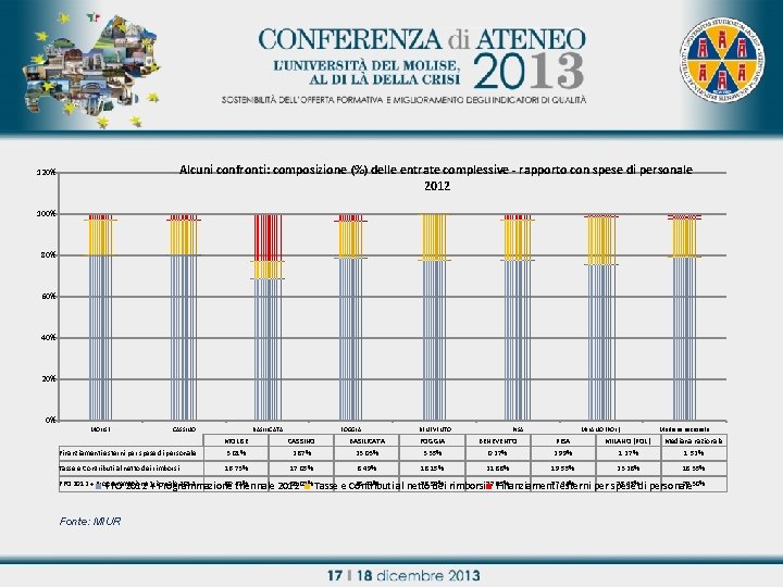 Alcuni confronti: composizione (%) delle entrate complessive - rapporto con spese di personale 2012