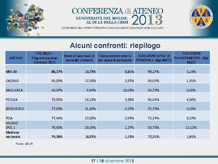 Alcuni confronti: riepilogo ATENEO FFO 2012 + Programmazione triennale 2012 MOLISE 80, 27% CASSINO