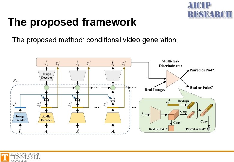  The proposed framework The proposed method: conditional video generation 