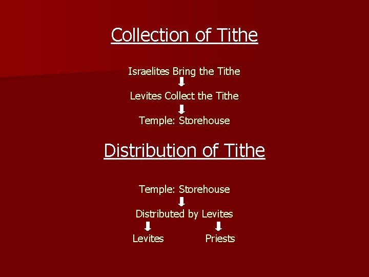 Collection of Tithe Israelites Bring the Tithe Levites Collect the Tithe Temple: Storehouse Distribution