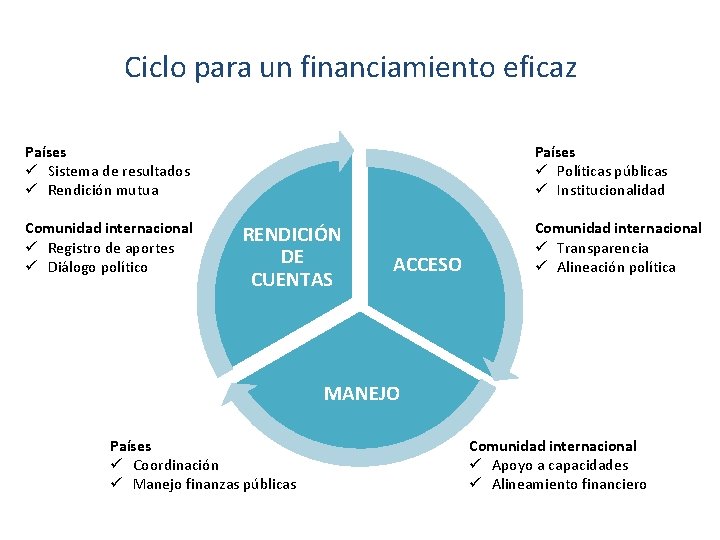 Ciclo para un financiamiento eficaz Países ü Sistema de resultados ü Rendición mutua Comunidad