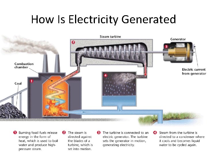 How Is Electricity Generated 