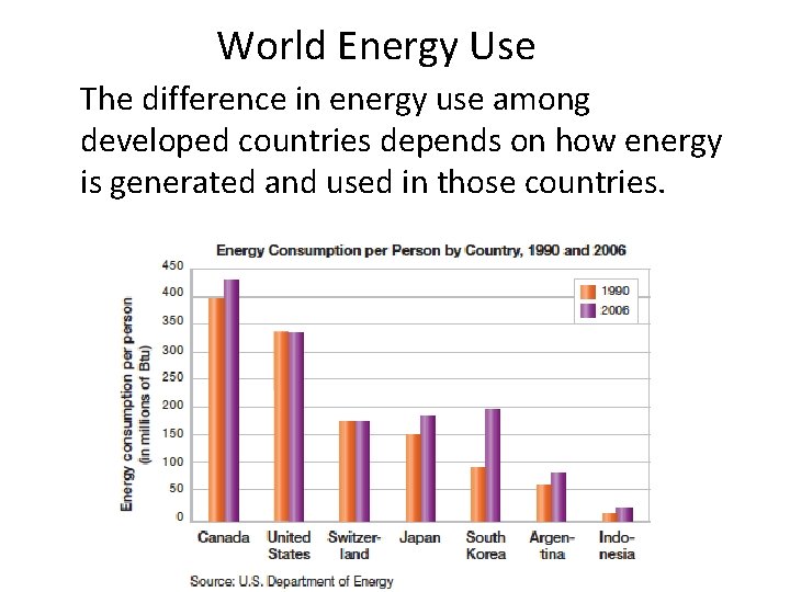 World Energy Use • The difference in energy use among developed countries depends on