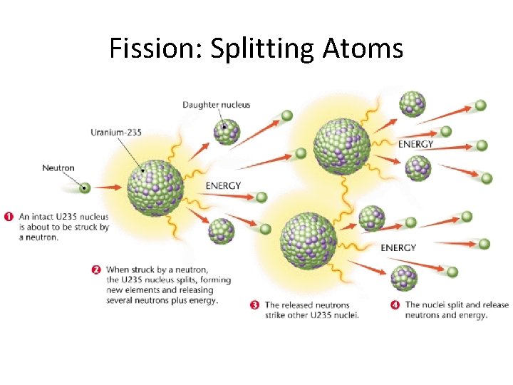 Fission: Splitting Atoms 