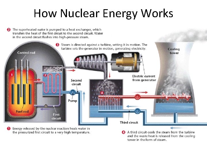 How Nuclear Energy Works 