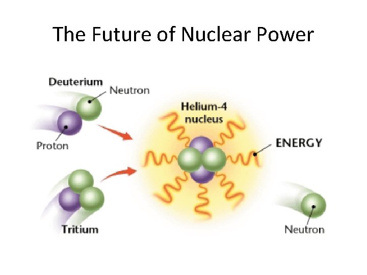 The Future of Nuclear Power 