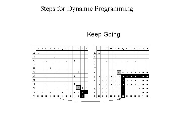 Steps for Dynamic Programming 