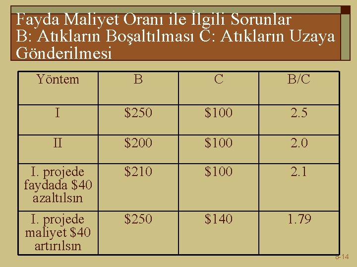 Fayda Maliyet Oranı ile İlgili Sorunlar B: Atıkların Boşaltılması C: Atıkların Uzaya Gönderilmesi Yöntem