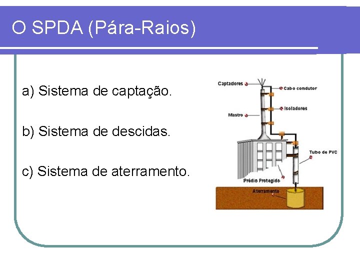 O SPDA (Pára-Raios) a) Sistema de captação. b) Sistema de descidas. c) Sistema de O SPDA (Pára-Raios) a) Sistema de captação. b) Sistema de descidas. c) Sistema de