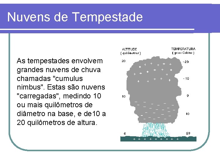 Nuvens de Tempestade As tempestades envolvem grandes nuvens de chuva chamadas "cumulus nimbus". Estas Nuvens de Tempestade As tempestades envolvem grandes nuvens de chuva chamadas "cumulus nimbus". Estas