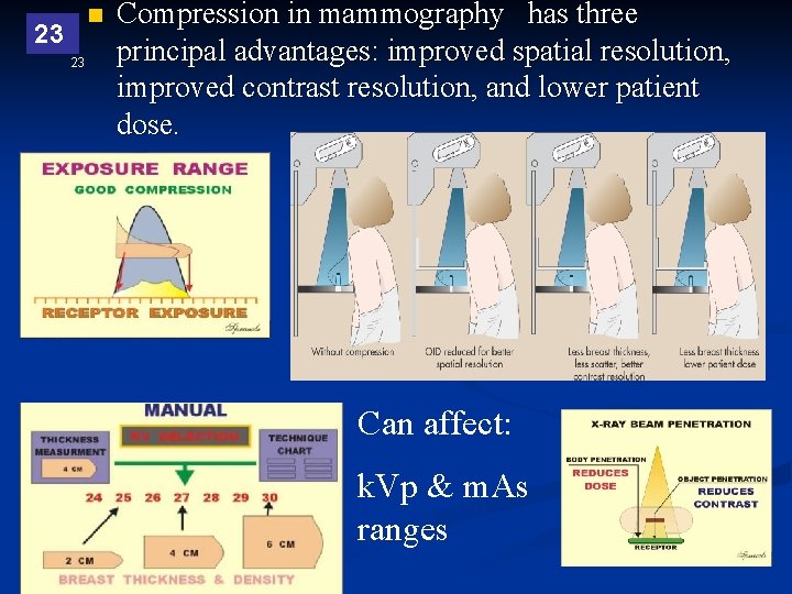 n 23 23 Compression in mammography has three principal advantages: improved spatial resolution, improved