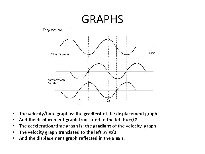 GRAPHS • • • The velocity/time graph is: the gradient of the displacement graph