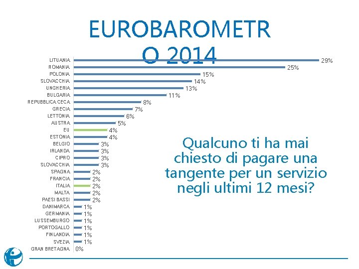 LITUANIA ROMANIA EUROBAROMETR O 2014 15% 14% 13% POLONIA SLOVACCHIA UNGHERIA 11% BULGARIA REPUBBLICA