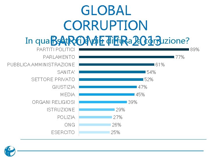 GLOBAL CORRUPTION In quali settori è più diffusa 2013 la corruzione? BAROMETER PARTITI POLITICI