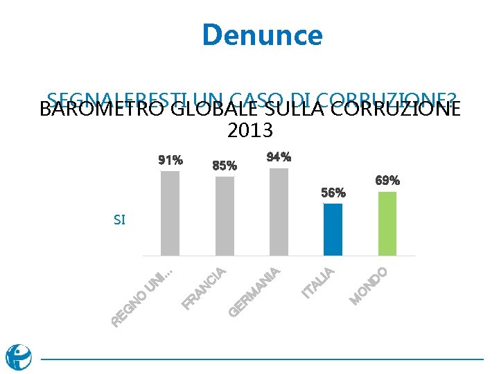 Denunce SEGNALERESTI UN CASO DI CORRUZIONE? BAROMETRO GLOBALE SULLA CORRUZIONE 2013 91% 94% 85%