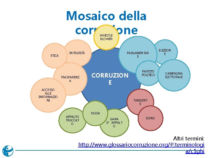 Mosaico della corruzione WHISTLE BLOWER ETICA PARLAMENTAR E INTEGRITÀ TRASPARENZ A CORRUZION E ACCESSO