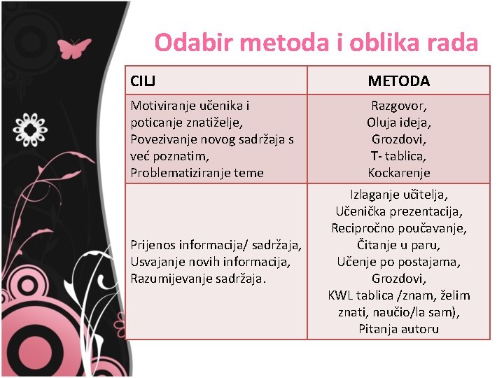 Odabir metoda i oblika rada CILJ METODA Motiviranje učenika i poticanje znatiželje, Povezivanje novog Odabir metoda i oblika rada CILJ METODA Motiviranje učenika i poticanje znatiželje, Povezivanje novog