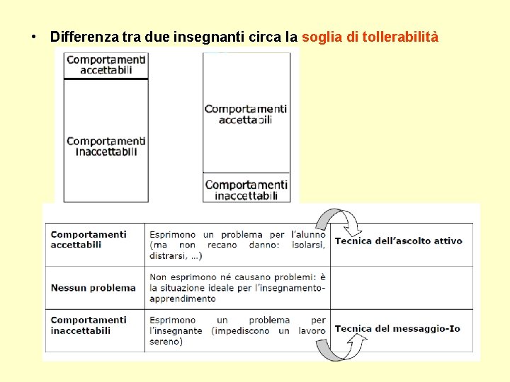 • Differenza tra due insegnanti circa la soglia di tollerabilità • Differenza tra due insegnanti circa la soglia di tollerabilità