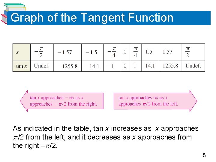 Graph of the Tangent Function As indicated in the table, tan x increases as