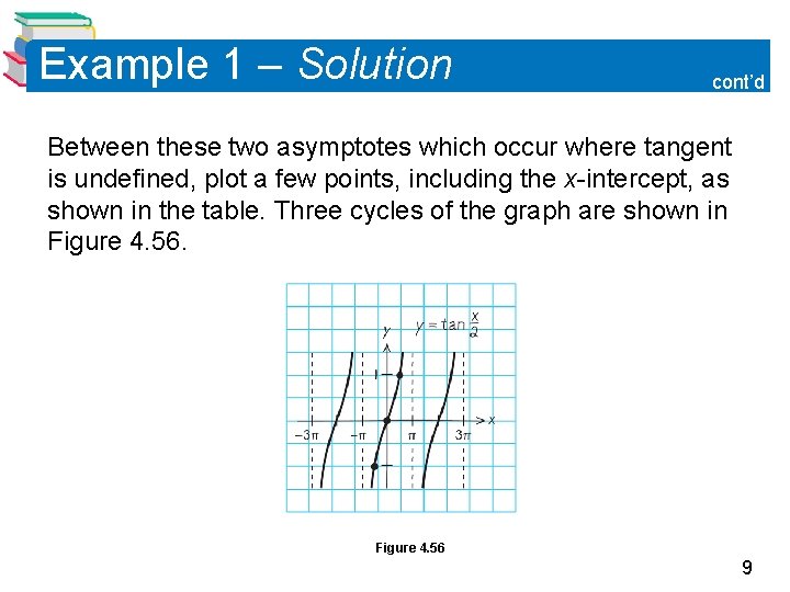 Example 1 – Solution cont’d Between these two asymptotes which occur where tangent is