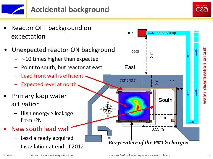 Accidental background pool primary loop concrete • Primary loop water activation – High energy