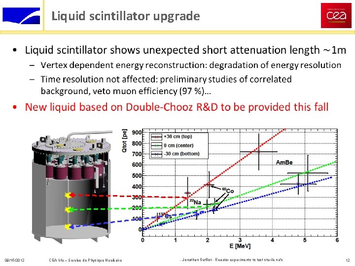 Liquid scintillator upgrade • 09/15/2012 CEA Irfu – Service de Physique Nucléaire - Jonathan