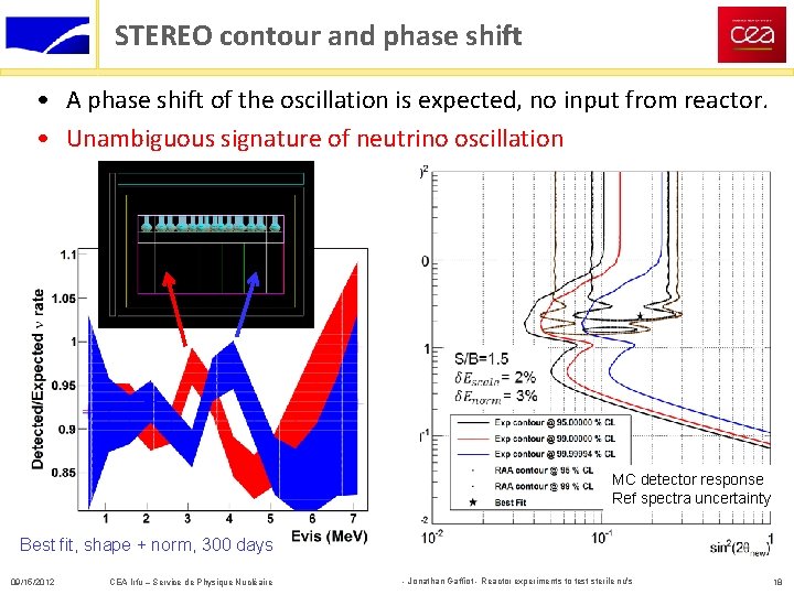 STEREO contour and phase shift • A phase shift of the oscillation is expected,