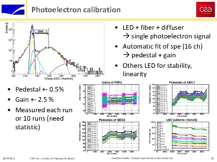 Photoelectron calibration • LED + fiber + diffuser single photoelectron signal • Automatic fit
