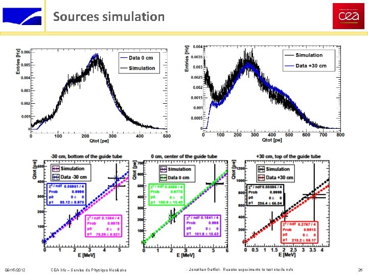 Sources simulation 09/15/2012 CEA Irfu – Service de Physique Nucléaire - Jonathan Gaffiot -