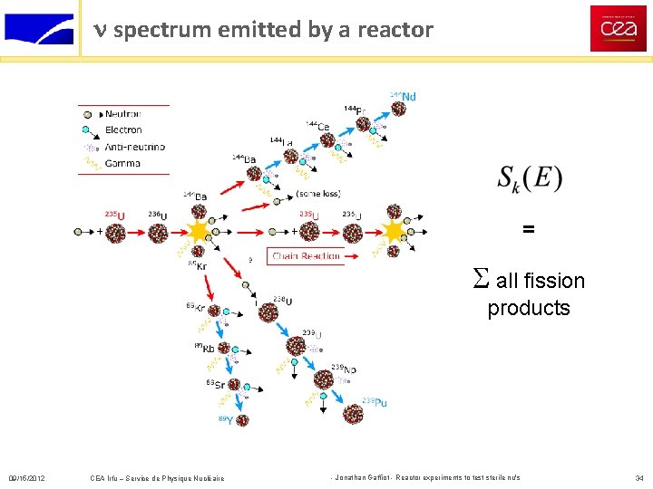n spectrum emitted by a reactor = S all fission products 09/15/2012 CEA Irfu