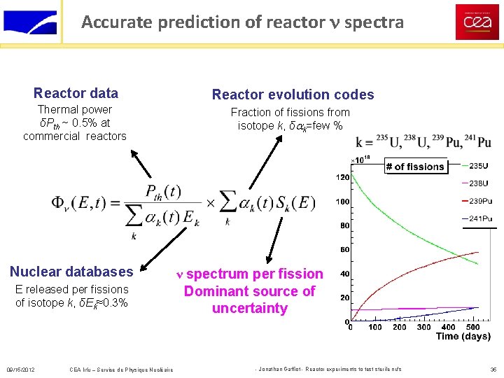 Accurate prediction of reactor n spectra Reactor data Reactor evolution codes Thermal power δPth