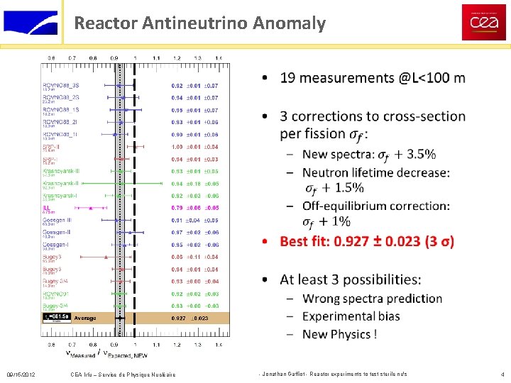 Reactor Antineutrino Anomaly • 09/15/2012 CEA Irfu – Service de Physique Nucléaire - Jonathan