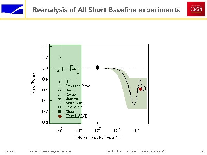Reanalysis of All Short Baseline experiments 09/15/2012 CEA Irfu – Service de Physique Nucléaire
