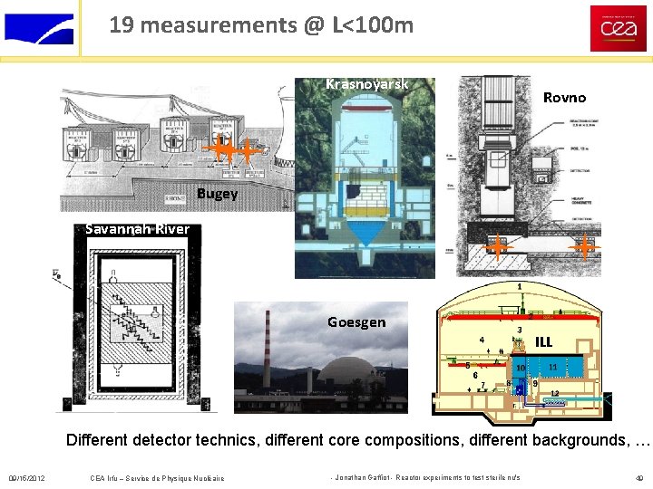 19 measurements @ L<100 m Krasnoyarsk Rovno Bugey Savannah River Goesgen ILL Different detector