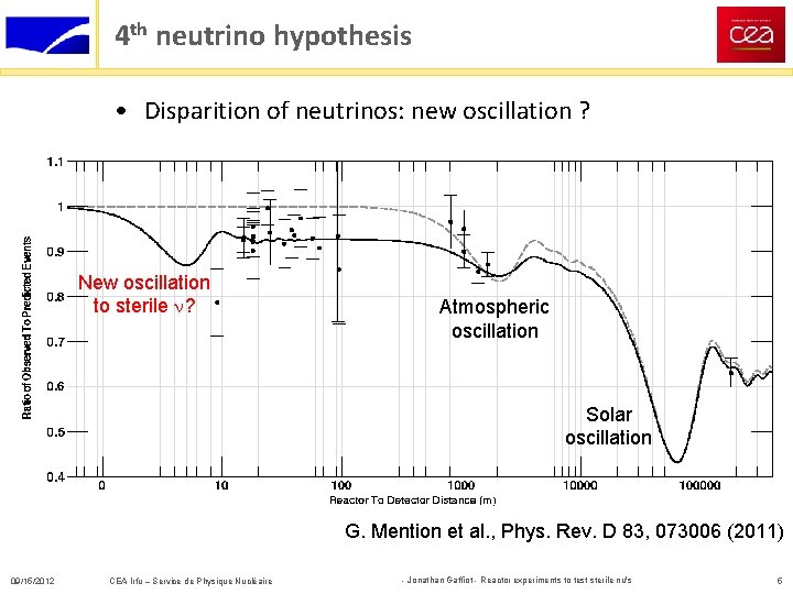 4 th neutrino hypothesis • Disparition of neutrinos: new oscillation ? New oscillation to