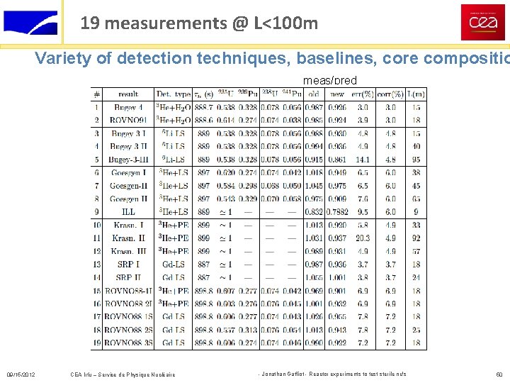 19 measurements @ L<100 m Variety of detection techniques, baselines, core compositio meas/pred 09/15/2012