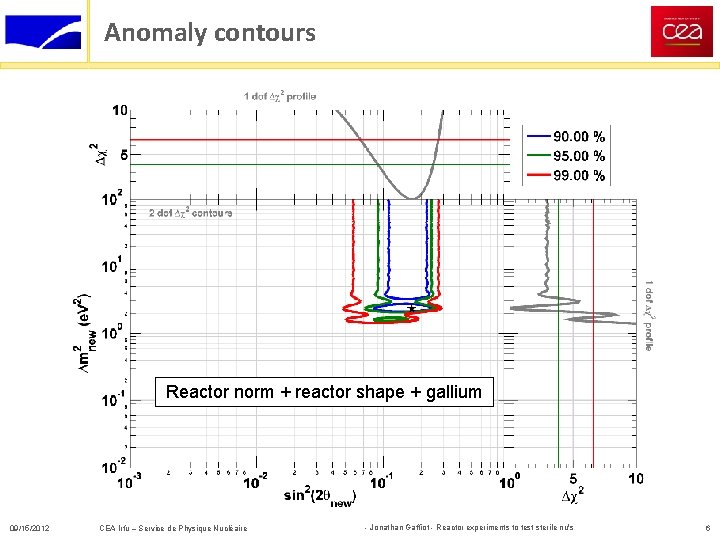 Anomaly contours Reactor norm + reactor shape + gallium Reactor norm + shape (Bugey