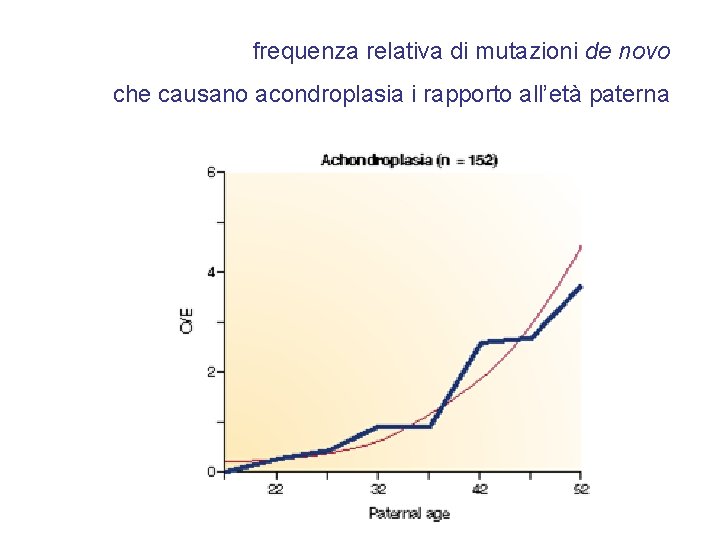 frequenza relativa di mutazioni de novo che causano acondroplasia i rapporto all’età paterna 