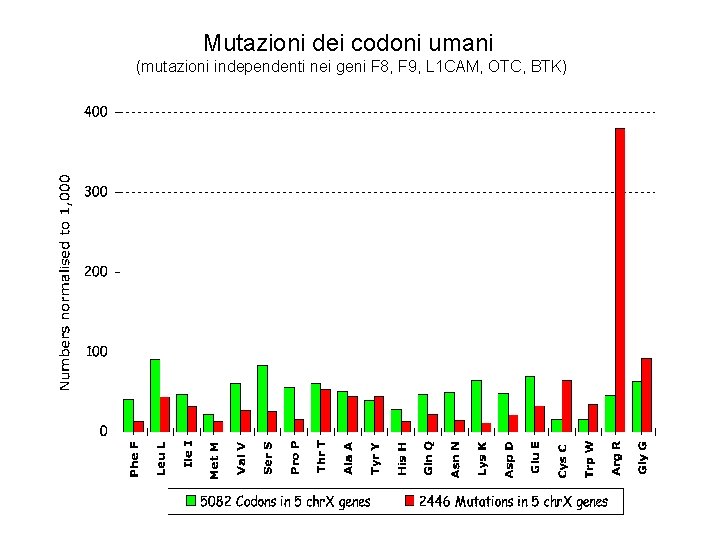 Mutazioni dei codoni umani (mutazioni independenti nei geni F 8, F 9, L 1