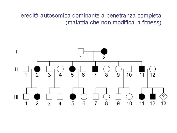 eredità autosomica dominante a penetranza completa (malattia che non modifica la fitness) 