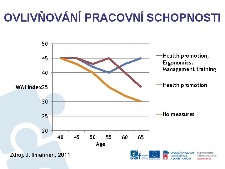 OVLIVŇOVÁNÍ PRACOVNÍ SCHOPNOSTI 50 Health promotion, Ergonomics. Management training 45 40 Health promotion WAI