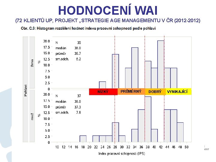 HODNOCENÍ WAI (72 KLIENTŮ UP, PROJEKT „STRATEGIE AGE MANAGEMENTU V ČR (2012 -2012) NÍZKÝ