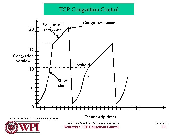 TCP Congestion Control 20 Congestion occurs Congestion avoidance 15 Congestion window Threshold 10 5