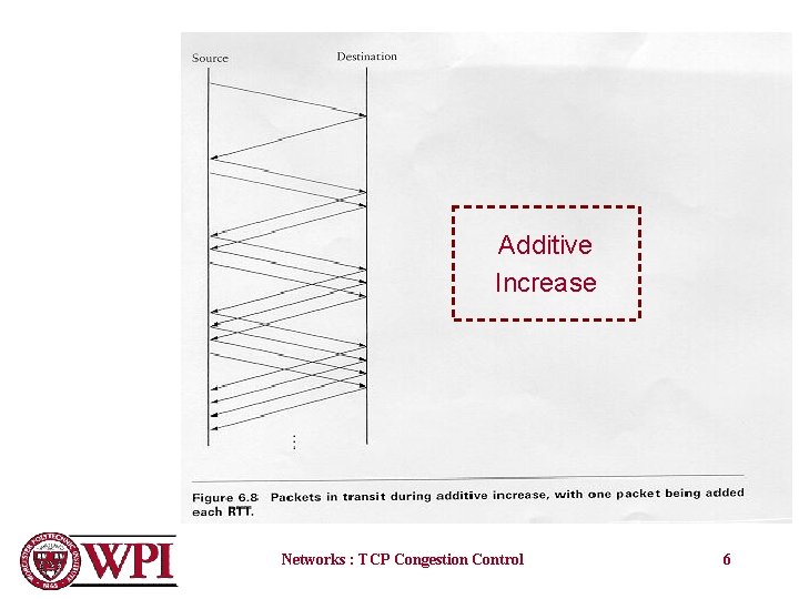 Additive Increase Networks : TCP Congestion Control 6 
