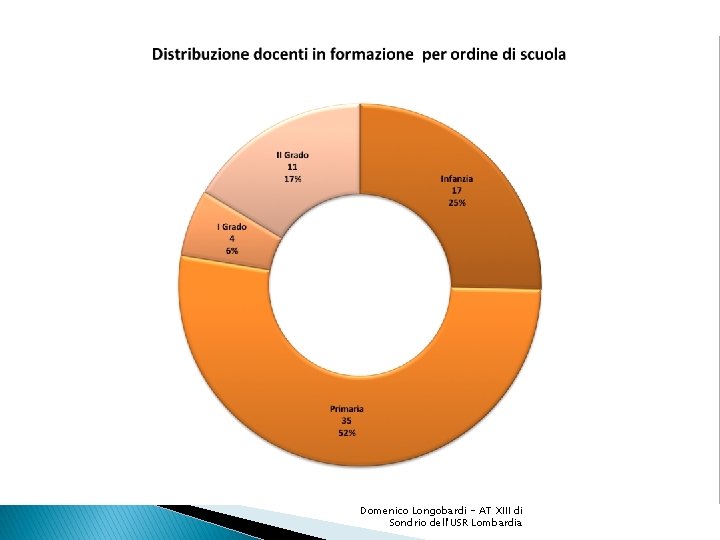 Domenico Longobardi - AT XIII di Sondrio dell'USR Lombardia 