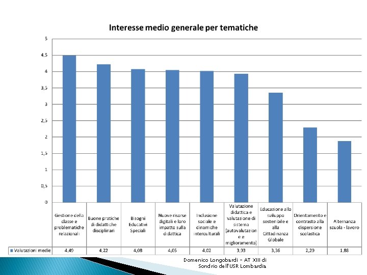 Domenico Longobardi - AT XIII di Sondrio dell'USR Lombardia 