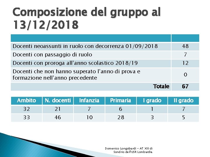 Composizione del gruppo al 13/12/2018 Docenti neoassunti in ruolo con decorrenza 01/09/2018 Docenti con