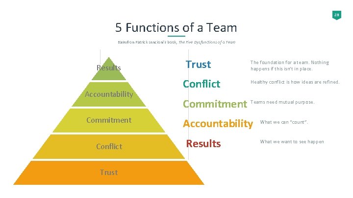 28 5 Functions of a Team Based on Patrick Lencioni’s book, The Five Dysfunctions